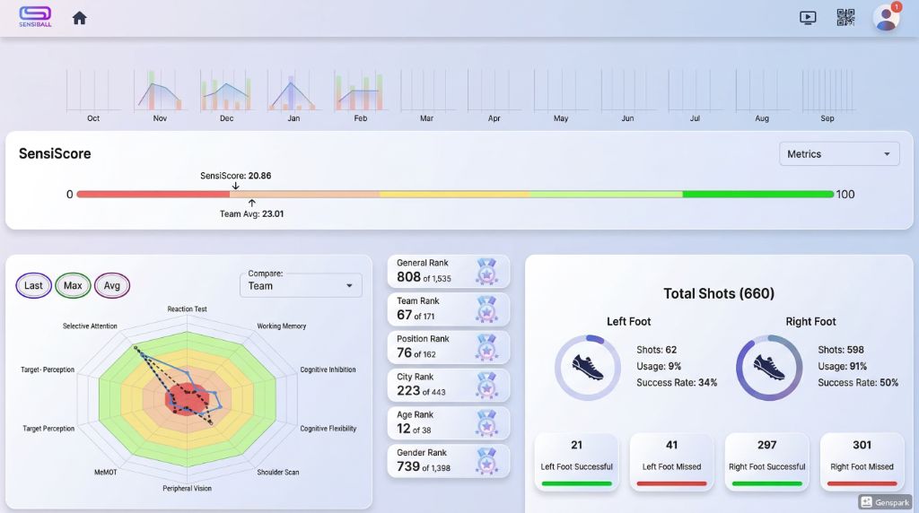 Spelare förbättras inom varje dimension — SensiBallVR resultat av kognitiv träning